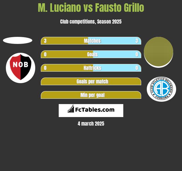 M. Luciano vs Fausto Grillo h2h player stats