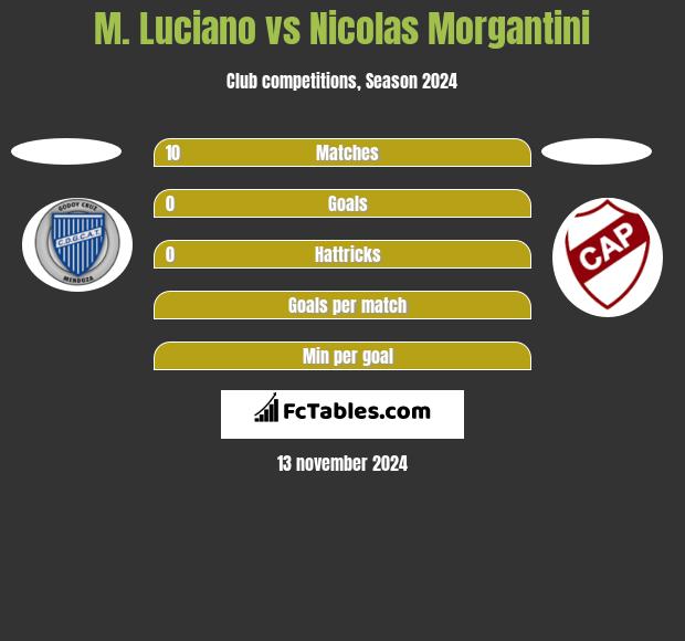 M. Luciano vs Nicolas Morgantini h2h player stats