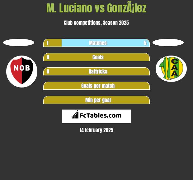 M. Luciano vs GonzÃ¡lez h2h player stats