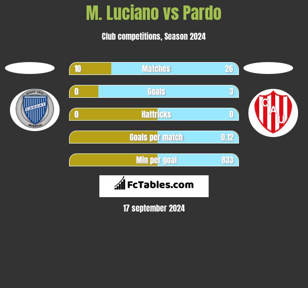 M. Luciano vs Pardo h2h player stats