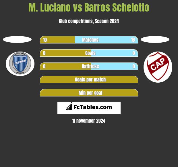 M. Luciano vs Barros Schelotto h2h player stats