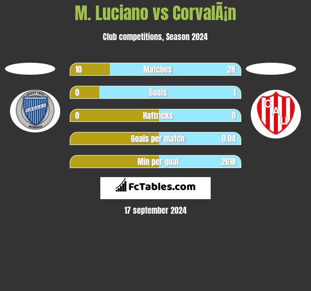 M. Luciano vs CorvalÃ¡n h2h player stats