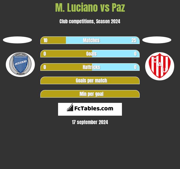 M. Luciano vs Paz h2h player stats