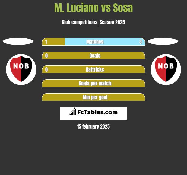 M. Luciano vs Sosa h2h player stats