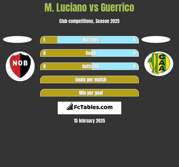 M. Luciano vs Guerrico h2h player stats