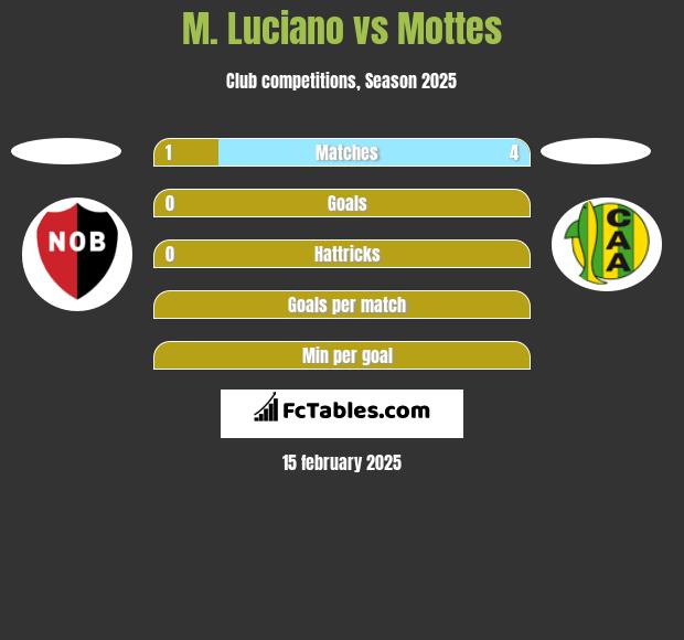 M. Luciano vs Mottes h2h player stats