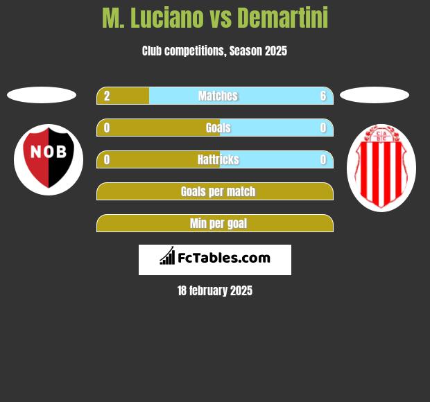 M. Luciano vs Demartini h2h player stats