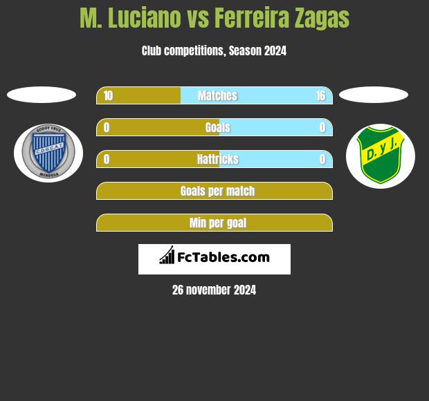 M. Luciano vs Ferreira Zagas h2h player stats