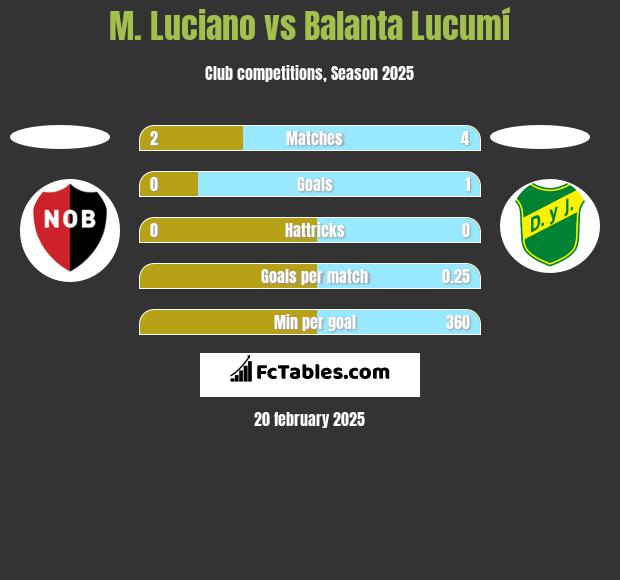 M. Luciano vs Balanta Lucumí h2h player stats