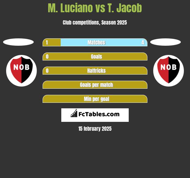 M. Luciano vs T. Jacob h2h player stats