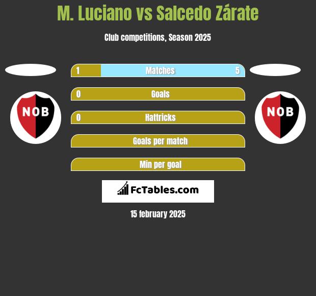 M. Luciano vs Salcedo Zárate h2h player stats