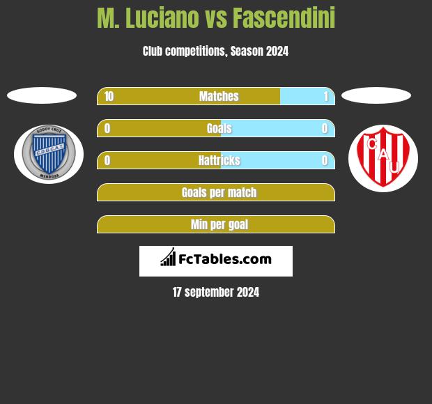 M. Luciano vs Fascendini h2h player stats