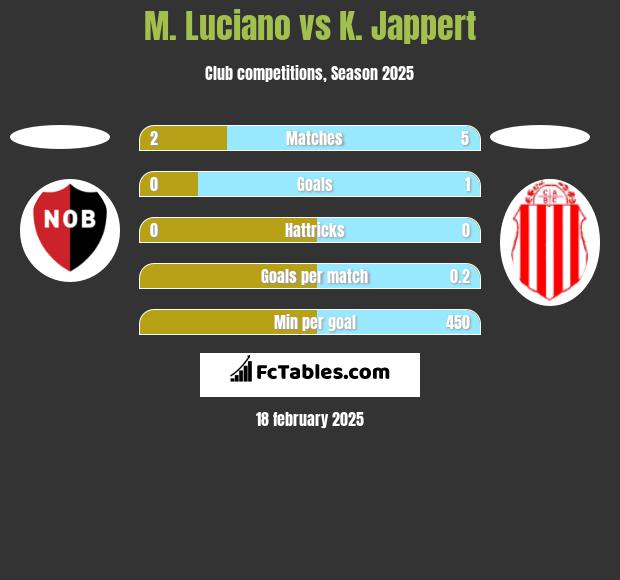 M. Luciano vs K. Jappert h2h player stats