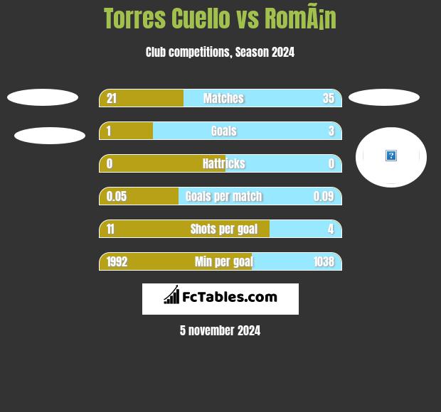 Torres Cuello vs RomÃ¡n h2h player stats