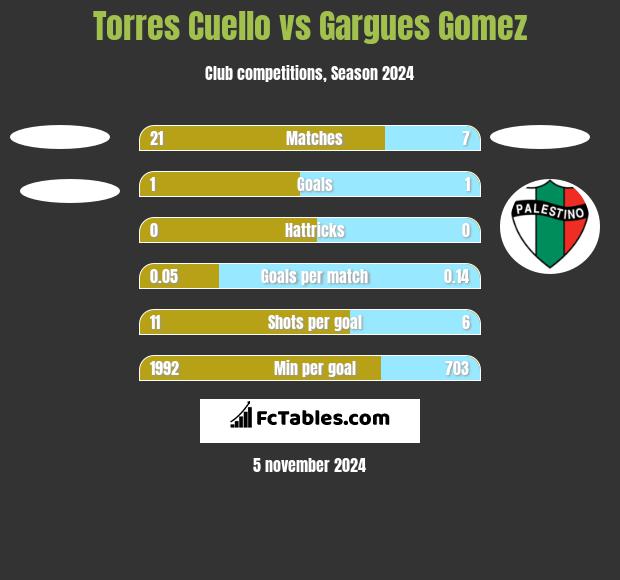 Torres Cuello vs Gargues Gomez h2h player stats