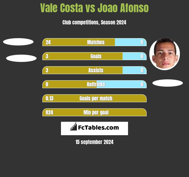 Vale Costa vs Joao Afonso h2h player stats