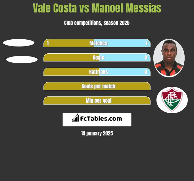 Vale Costa vs Manoel Messias h2h player stats