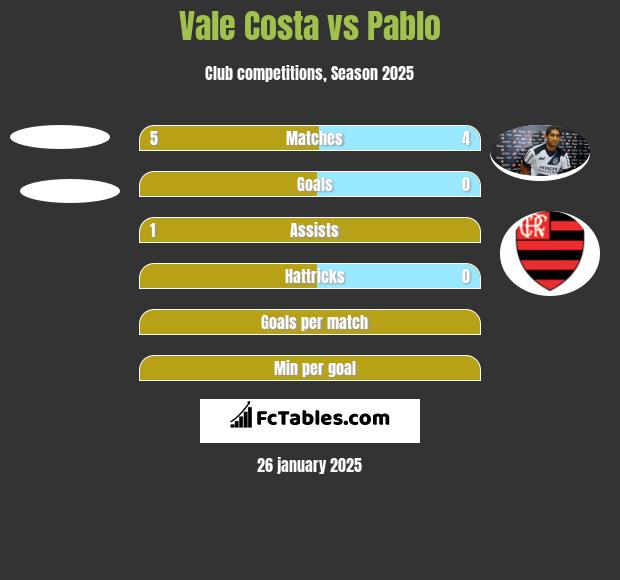 Vale Costa vs Pablo h2h player stats