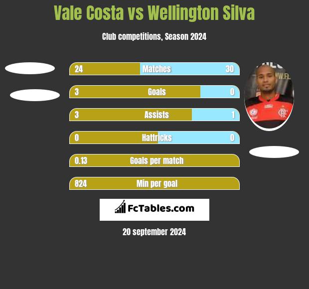 Vale Costa vs Wellington Silva h2h player stats