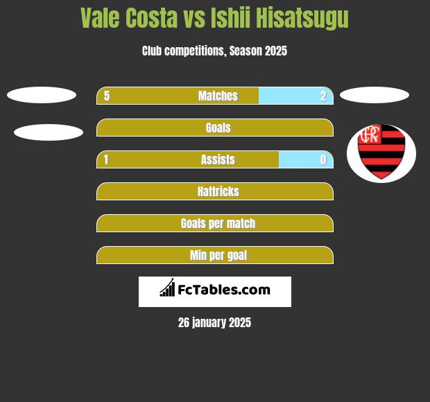 Vale Costa vs Ishii Hisatsugu h2h player stats