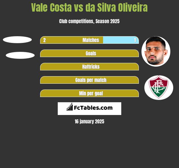 Vale Costa vs da Silva Oliveira h2h player stats