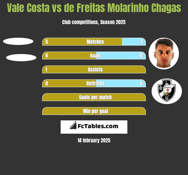 Vale Costa vs de Freitas Molarinho Chagas h2h player stats