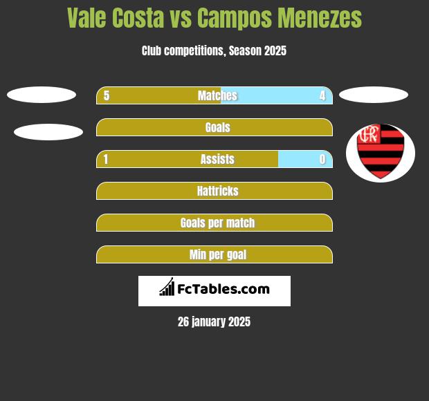 Vale Costa vs Campos Menezes h2h player stats