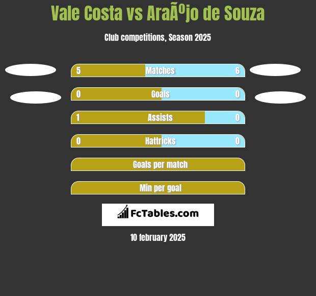 Vale Costa vs AraÃºjo de Souza h2h player stats