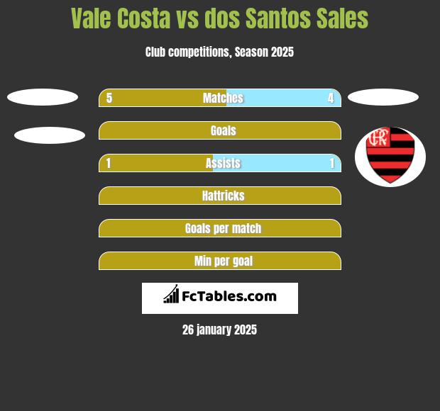 Vale Costa vs dos Santos Sales h2h player stats