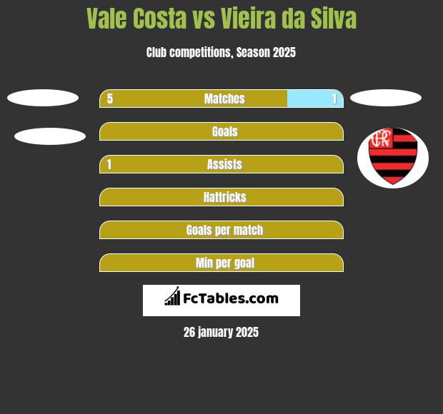 Vale Costa vs Vieira da Silva h2h player stats