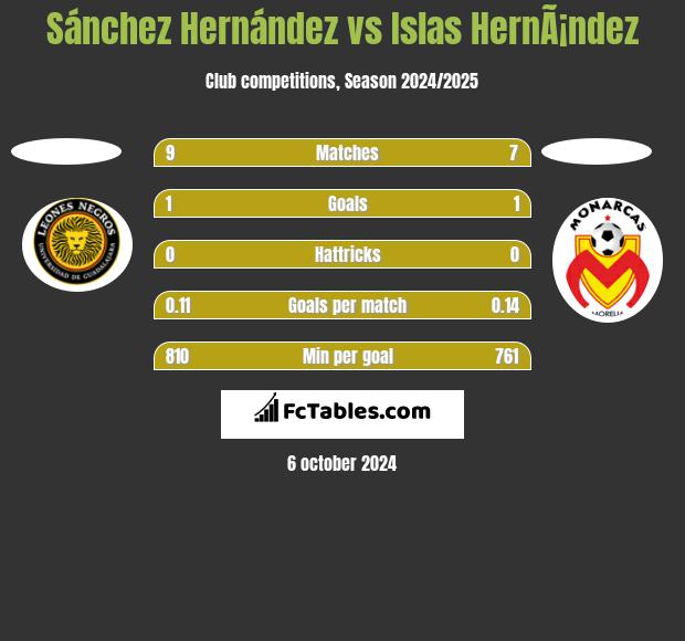 Sánchez Hernández vs Islas HernÃ¡ndez h2h player stats