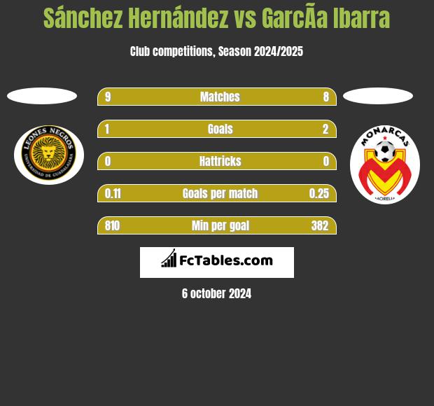 Sánchez Hernández vs GarcÃ­a Ibarra h2h player stats