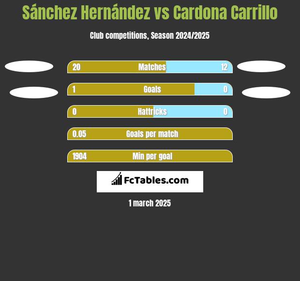 Sánchez Hernández vs Cardona Carrillo h2h player stats