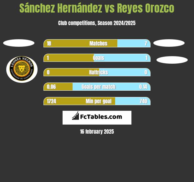 Sánchez Hernández vs Reyes Orozco h2h player stats