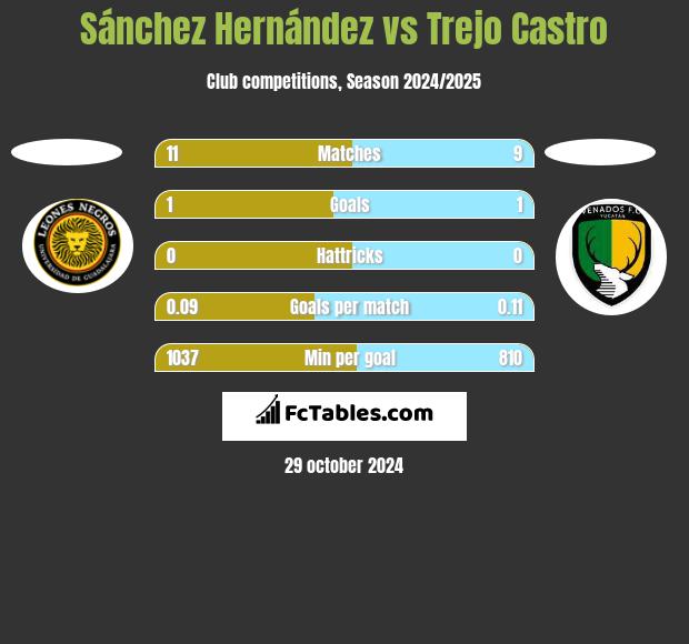 Sánchez Hernández vs Trejo Castro h2h player stats