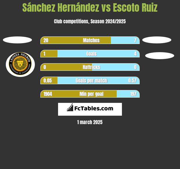 Sánchez Hernández vs Escoto Ruiz h2h player stats