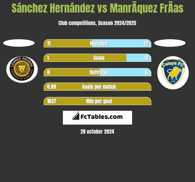 Sánchez Hernández vs ManrÃ­quez FrÃ­as h2h player stats