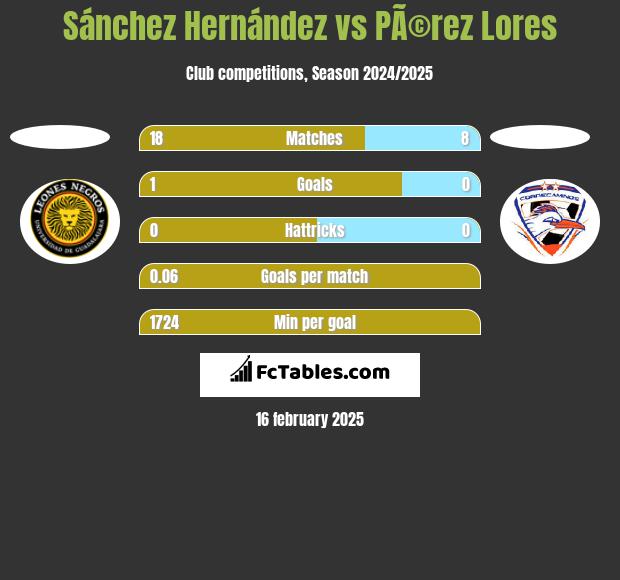 Sánchez Hernández vs PÃ©rez Lores h2h player stats