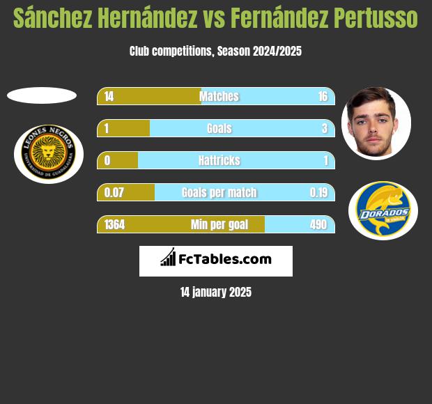 Sánchez Hernández vs Fernández Pertusso h2h player stats