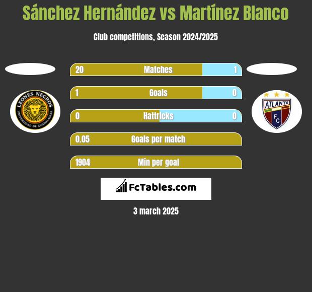 Sánchez Hernández vs Martínez Blanco h2h player stats