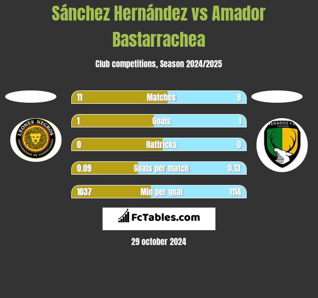 Sánchez Hernández vs Amador Bastarrachea h2h player stats