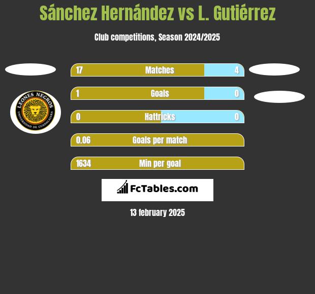 Sánchez Hernández vs L. Gutiérrez h2h player stats