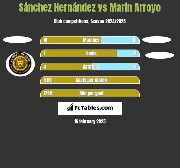 Sánchez Hernández vs Marín Arroyo h2h player stats