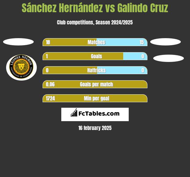 Sánchez Hernández vs Galindo Cruz h2h player stats