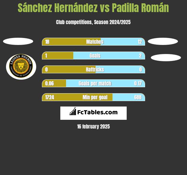 Sánchez Hernández vs Padilla Román h2h player stats