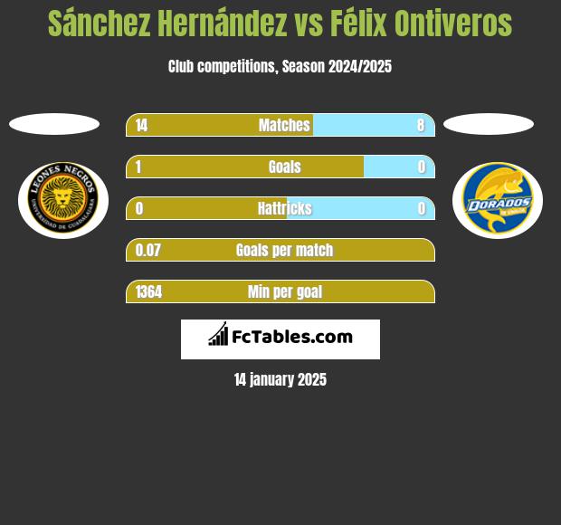 Sánchez Hernández vs Félix Ontiveros h2h player stats