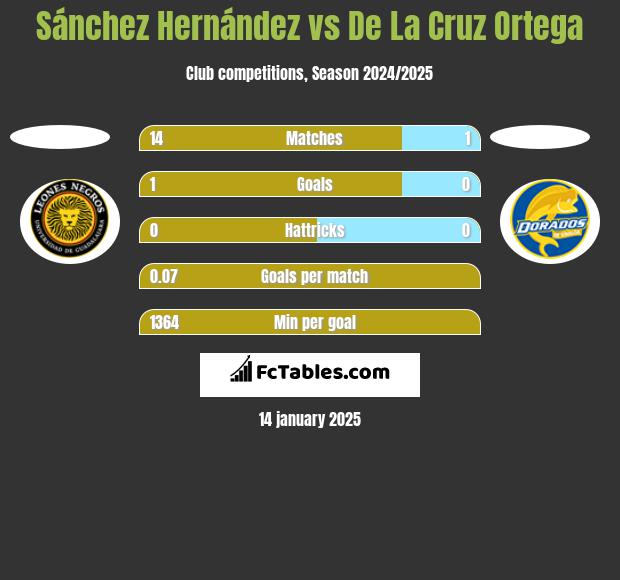 Sánchez Hernández vs De La Cruz Ortega h2h player stats