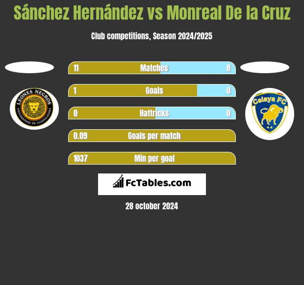 Sánchez Hernández vs Monreal De la Cruz h2h player stats