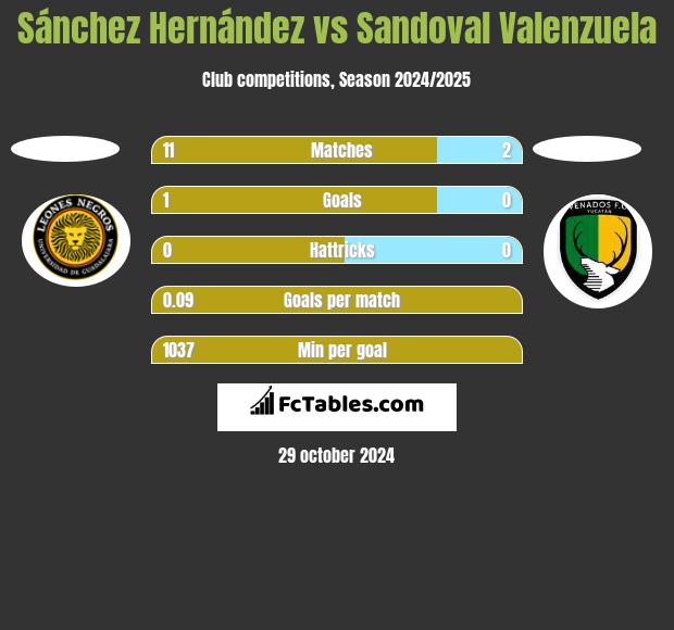 Sánchez Hernández vs Sandoval Valenzuela h2h player stats