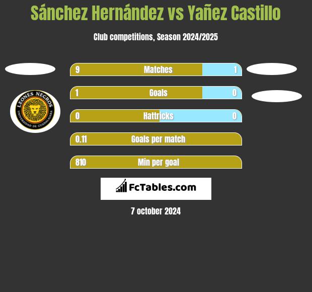 Sánchez Hernández vs Yañez Castillo h2h player stats